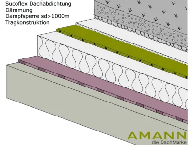 Warmdach mit extensiver Begrünung